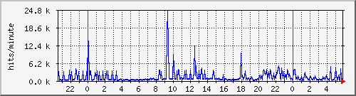 apache2_hits Traffic Graph