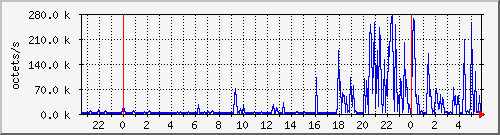 apache2_traffic Traffic Graph