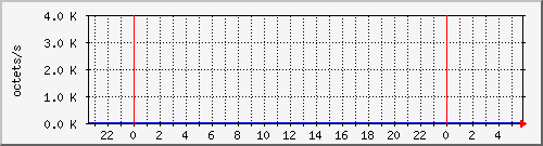 apache2_ww1_traffic Traffic Graph