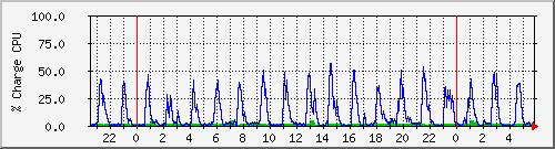 cpu Traffic Graph