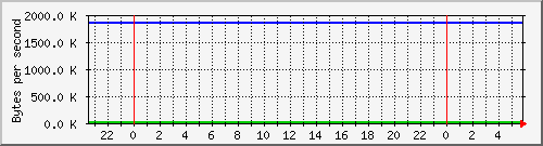 db1_bytes_mysql Traffic Graph