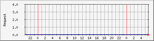 db1_mysql Traffic Graph