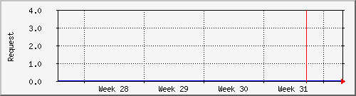 month