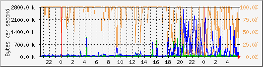 eth0 Traffic Graph