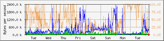 week